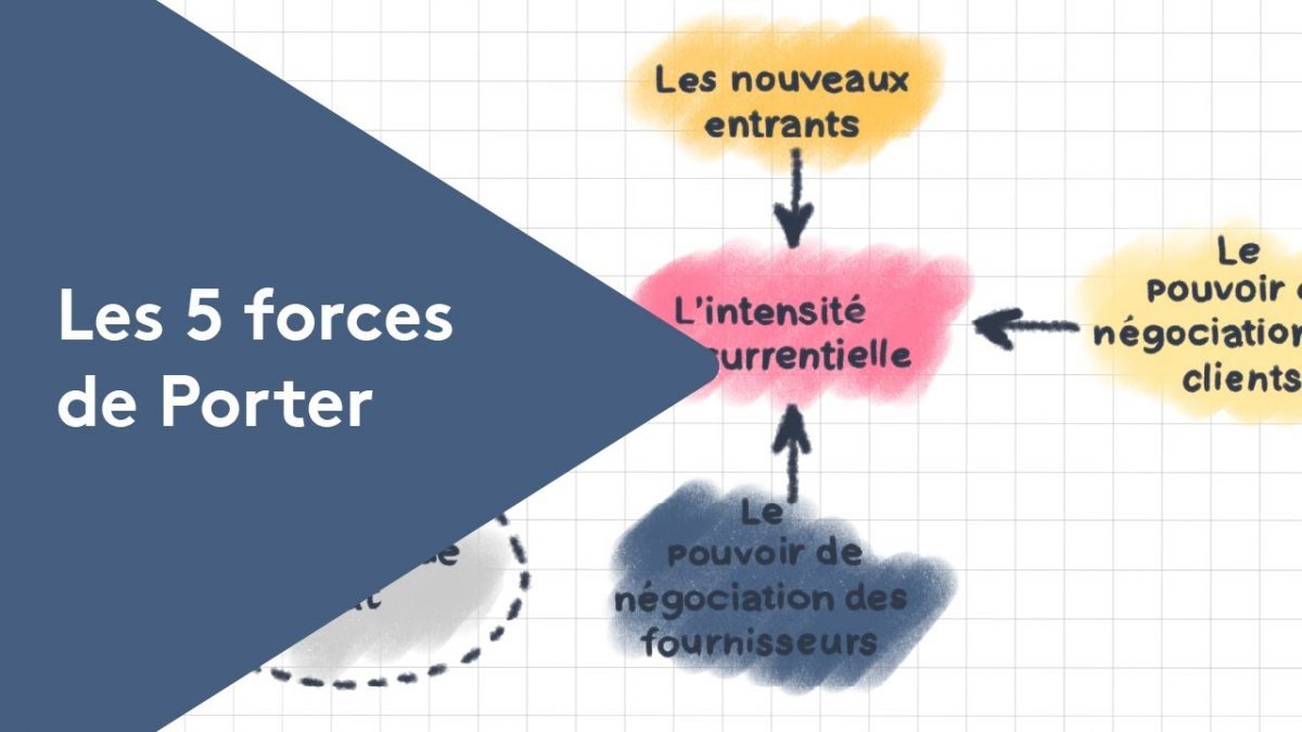 5 forces de Porter pour analyser l'environnement concurrentiel